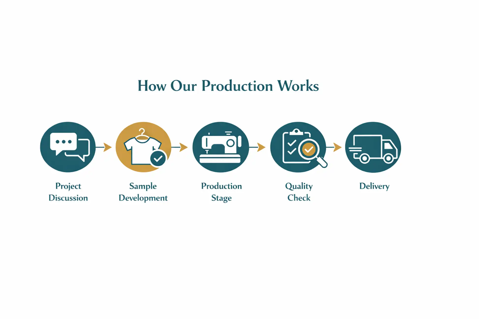 How our production works at a clothing manufacturer in Lagos from discussion and sampling to production, quality check and delivery